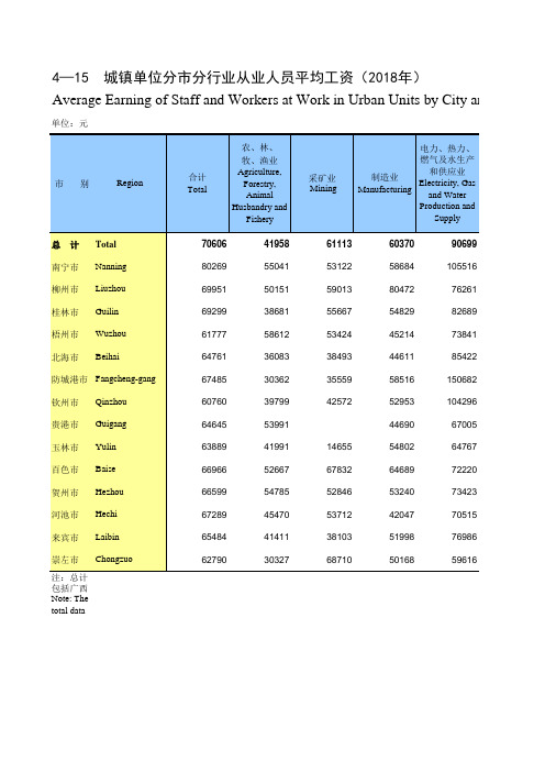 广西统计年鉴社会经济发展指标数据：4-15 城镇单位分市分行业从业人员平均工资(2018年)