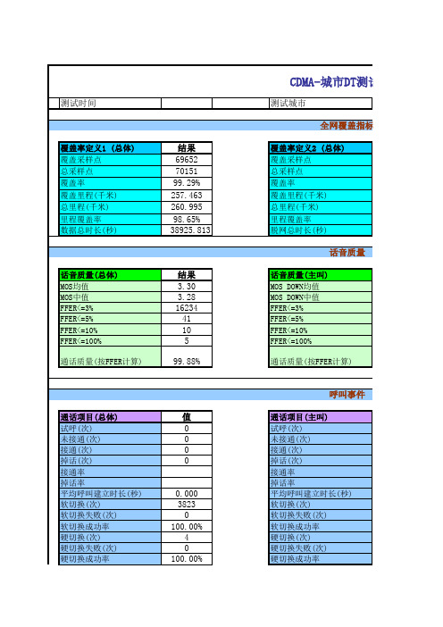 城市DT电信CDMA_MOMTReport1__CDMA_111023_001