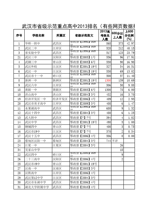 武汉市省级示范重点高中排名-2013版