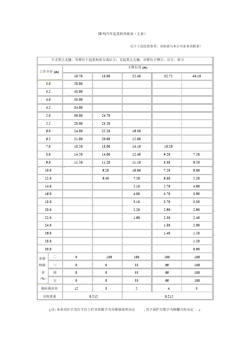 50吨汽车吊性能参数