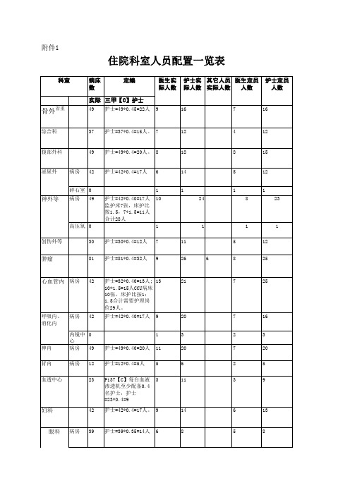 医院定岗定员一览表1