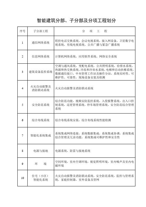 智能建筑分部检验批质量验收记录