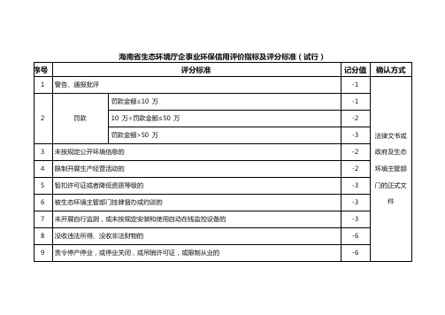 海南省生态环境厅企事业环保信用评价指标及评分标准(试行)、评价流程及职责分工