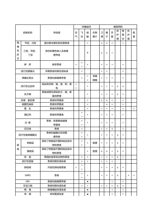 常见传染病传染源、传播途径及隔离预防