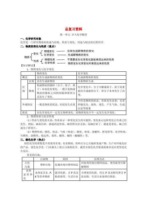九年级化学全册 总复习资料 鲁教版
