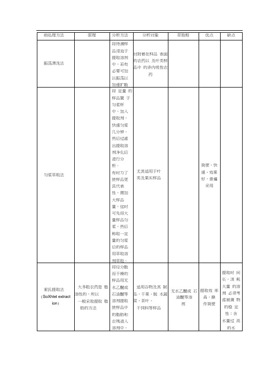 农残前处理方法汇总