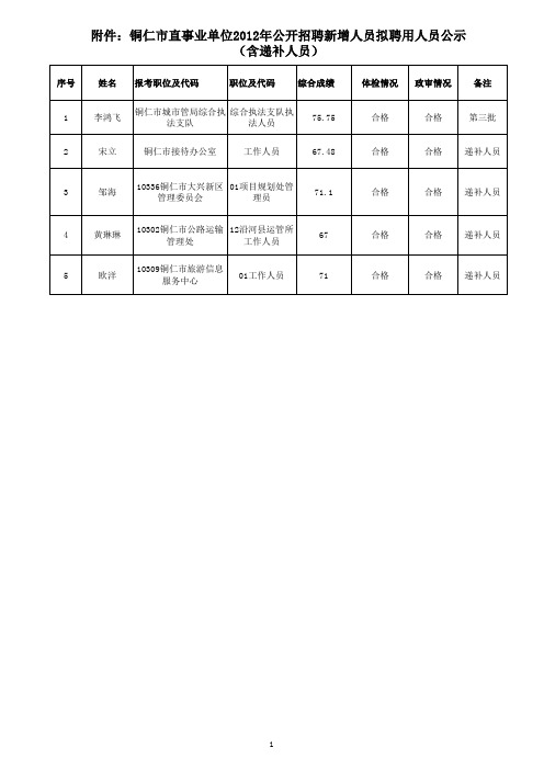 ：《铜仁市直事业单位2012年公开招聘新增人员拟聘用人员