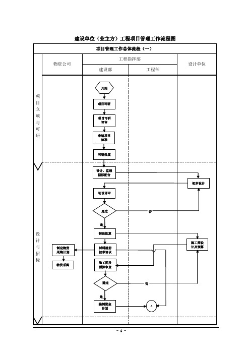 建设单位工程项目管理流程图