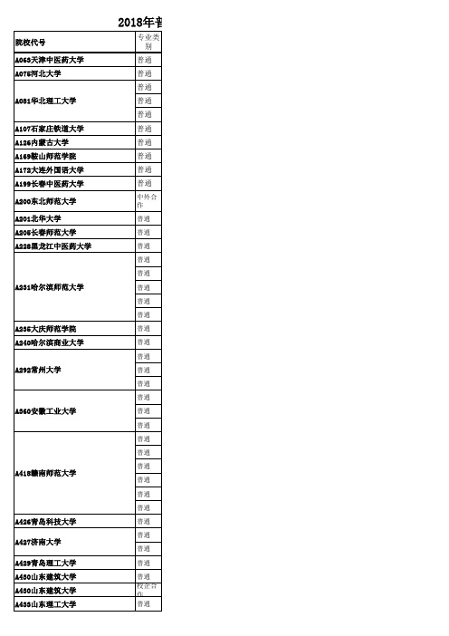 2018山东高考文科类第一次征集志愿院校专业计划