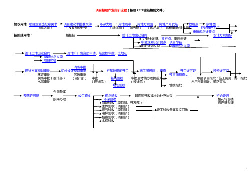 项目报建作业指引流程