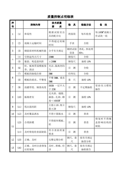 建筑施工质量控制点明细表