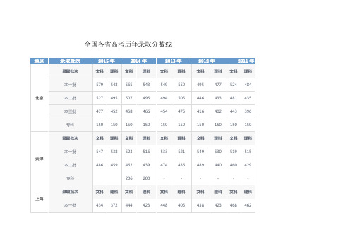 全国各省高考历年录取分数线