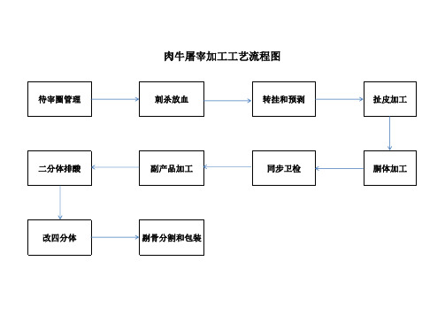 肉牛流程图