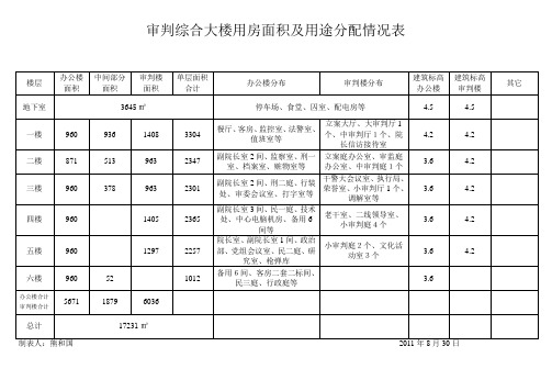 综合大楼用房面积及用途分配情况表