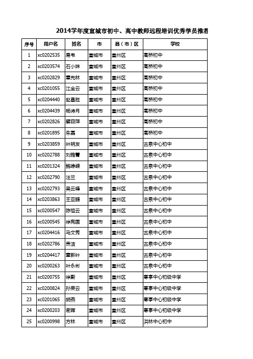 高中教师远程培训优秀学员、优秀班级辅导者名单公示xls-