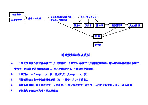 叶酸发放程序