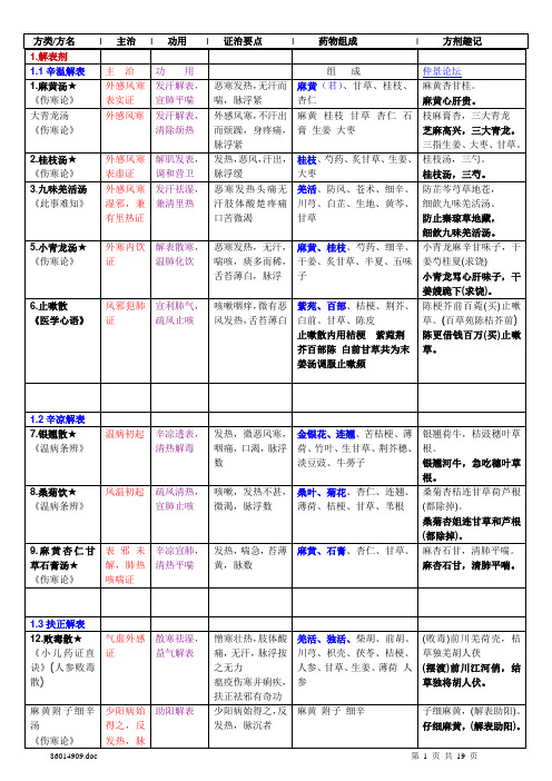 《方剂学》表解