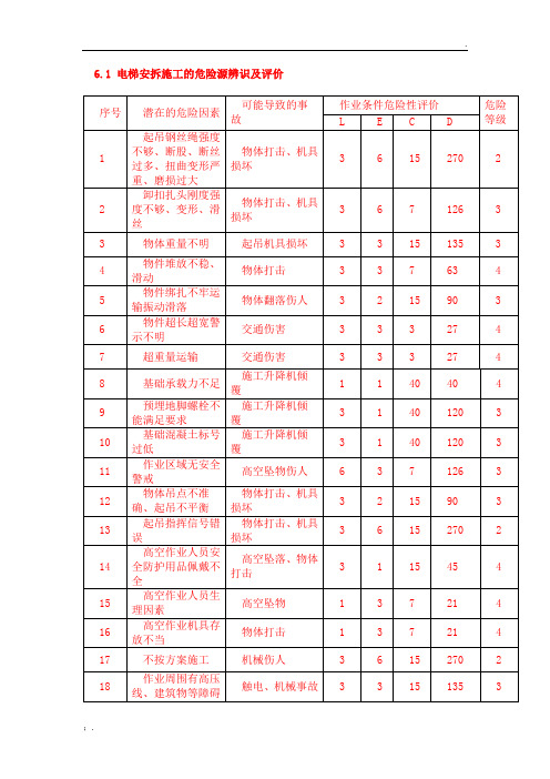 电梯安拆危险源辨识