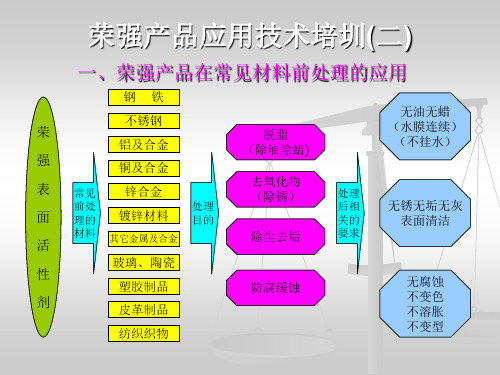 产品应用技术