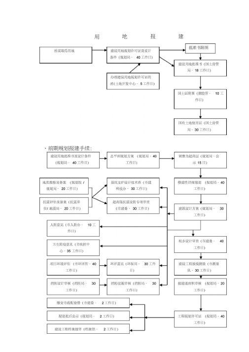 整个项目报建程序关系图汇总