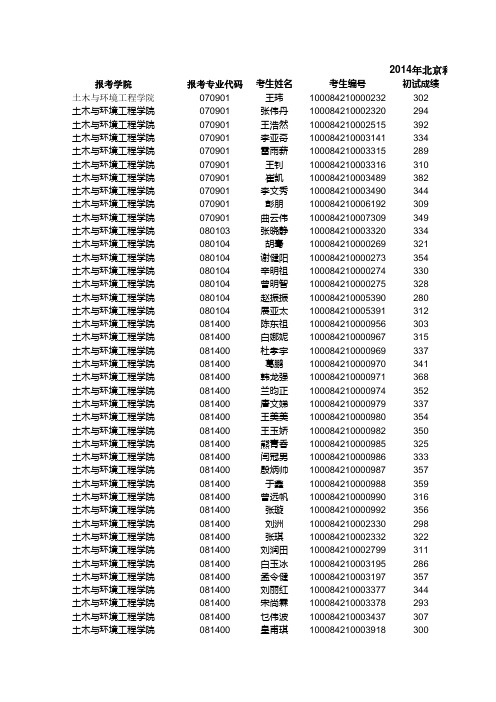 2014年北京科技大学硕士研究生复试成绩公示