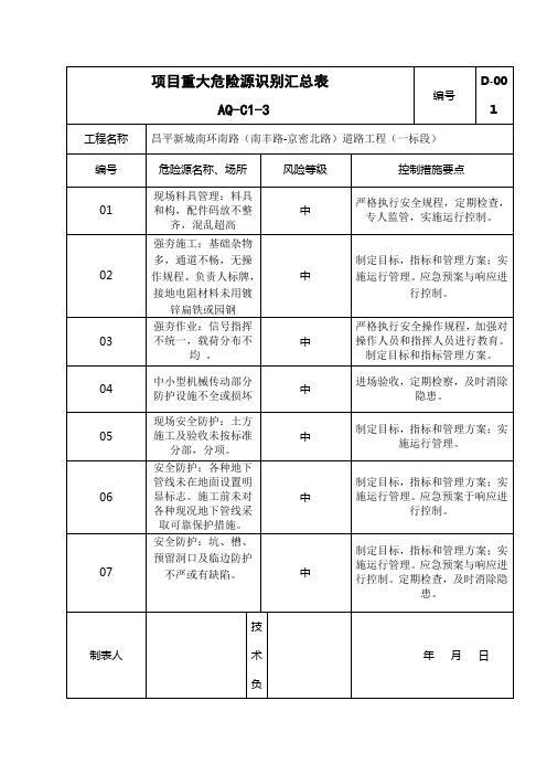 项目重大危险源识别汇总表                 AQ