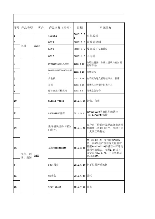 质量部品质异常汇总