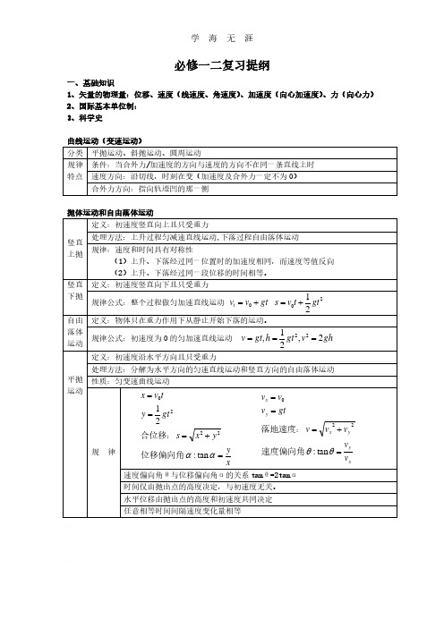 2020年整理高中物理必修一必修二复习提纲.pdf