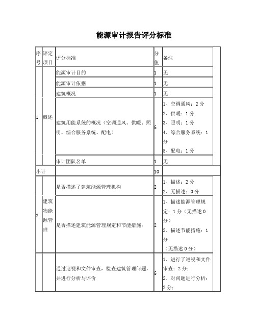 能源审计报告评分标准