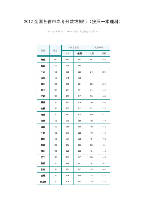 2012高考分数线排行