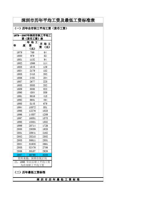 深圳市历年平均工资及最低工资标准表