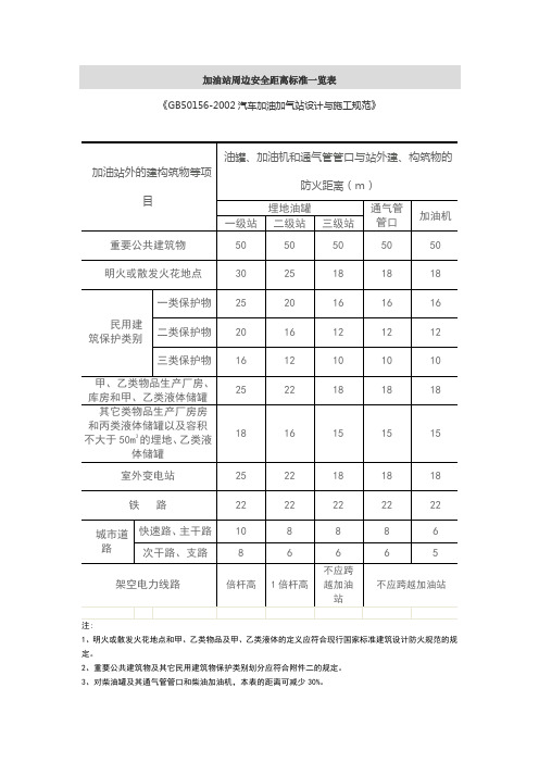 加油站周边安全距离标准一览表