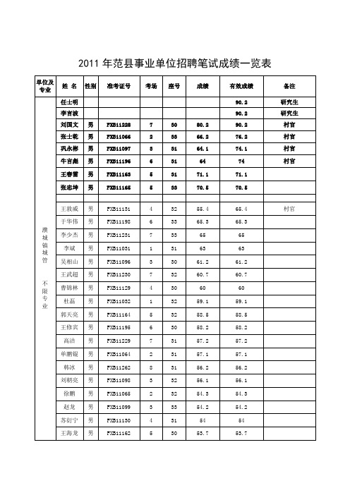 2011年范县事业单位招聘笔试成绩及面试人员