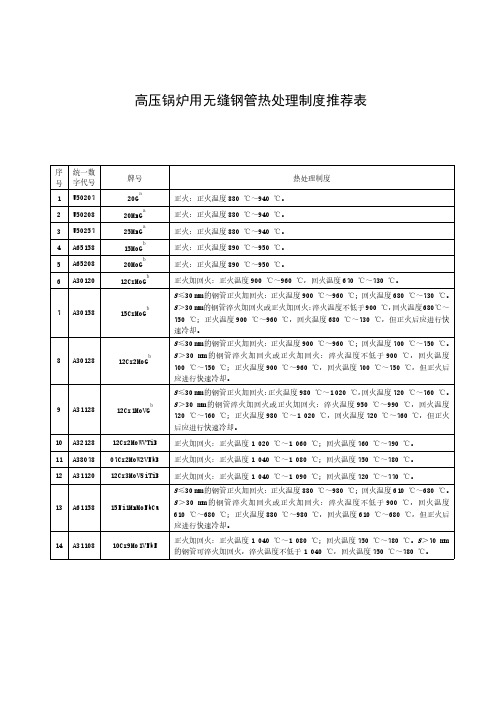 高压锅炉用无缝钢管热处理制度推荐表