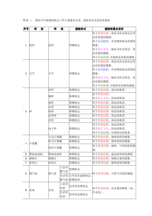 附表一我院可开展强制检定工作计量器具目录、强检形式及