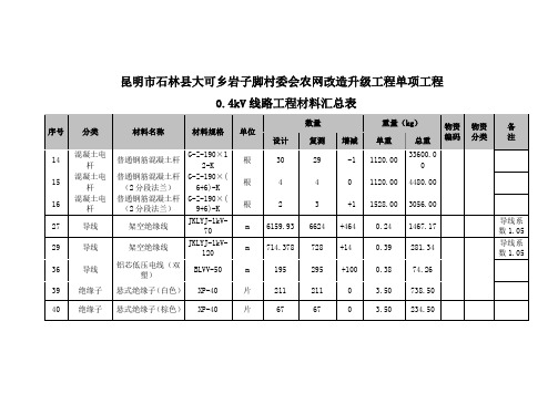 村委会农网改造升级工程单项工程材料汇总模板