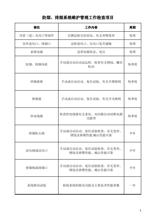 防烟、排烟系统维护管理工作检查项目