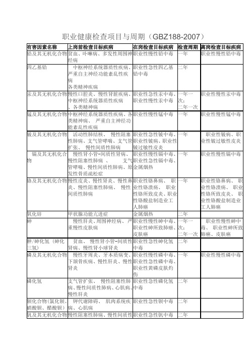 职业健康检查项目与周期(GBZ188-2007)[1]
