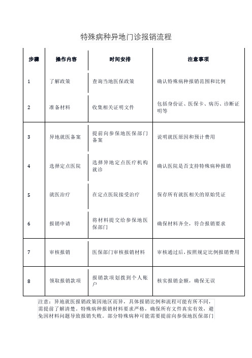 特殊病种异地门诊报销流程