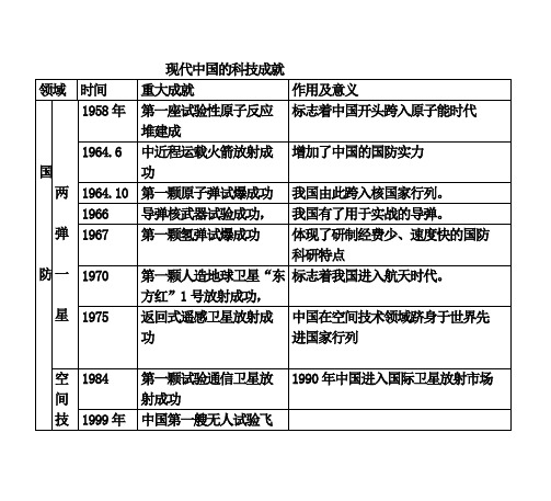 现代中国的科技成就+知识清单--2024届人民版历史二轮专题复习