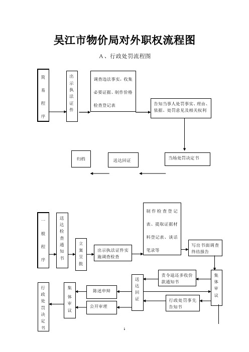 吴江市物价局对外职权流程图