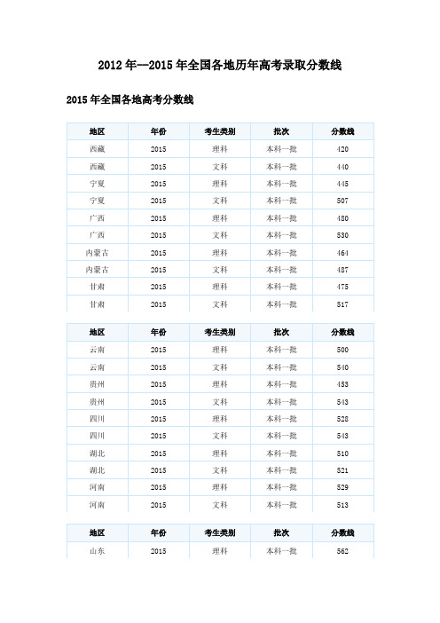 2012年--2015年★全国各地历年高考录取分数线