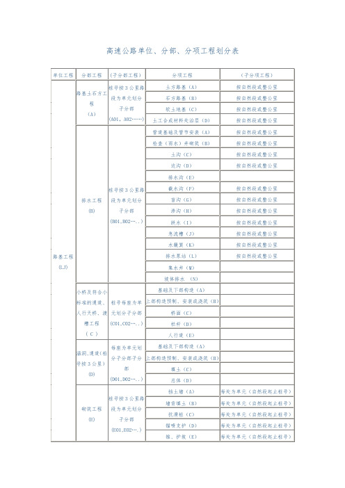 高速公路单位、分部、分项工程划分表