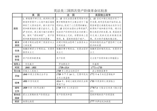 英法美三国四次资产阶级革命比较表