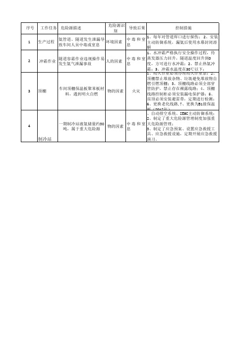 风险分级管控危险源清单-风险点清单