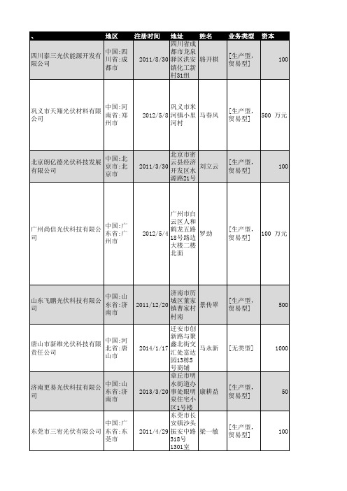 2019年全国光伏能源行业企业名录6190家