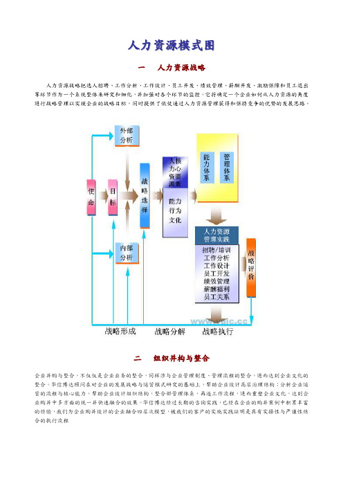 人力资源管理模式示意图