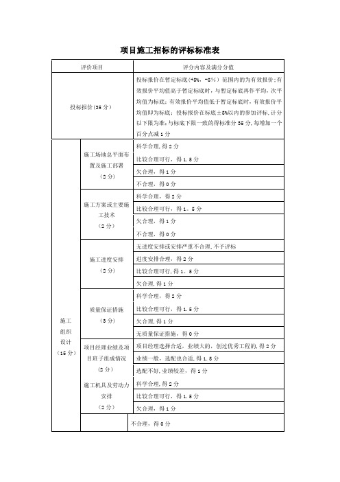 工程招标评标标准评分表