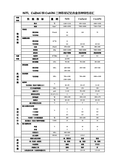 三种形状记忆合金各种特性总汇