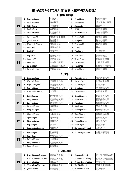 雅马哈PSR-S670原厂音色中文英对照表(按屏幕P页整理)